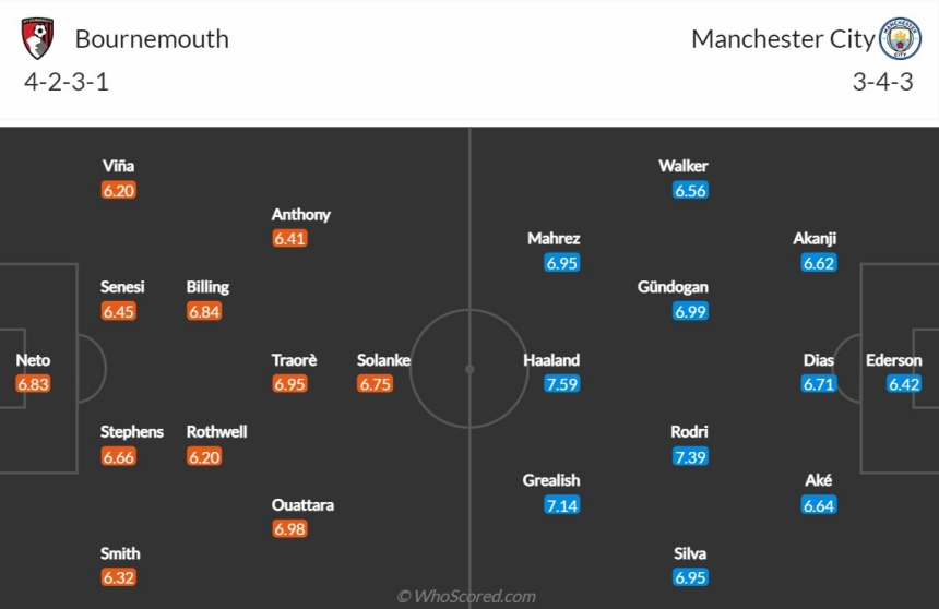 Lịch sử đối đầu Bournemouth vs Manchester City: Đội hình dự kiến 2 CLB
