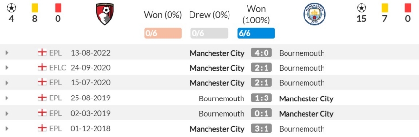 Lịch sử đối đầu Bournemouth vs Manchester City
