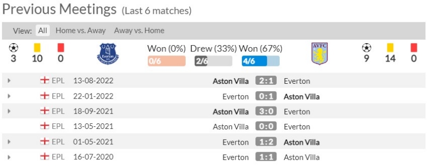 Lịch sử đối đầu Everton vs Aston Villa 6 trận gần nhất