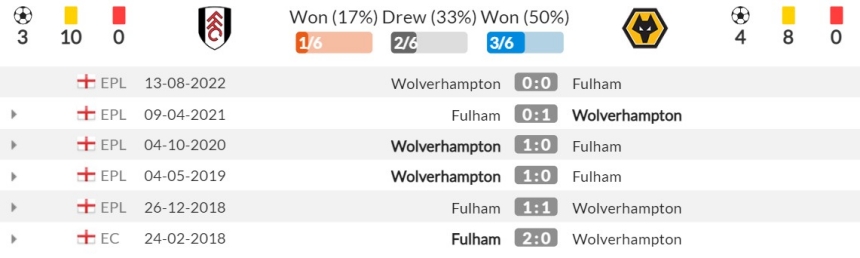 Lịch sử đối đầu Fulham vs Wolverhampton