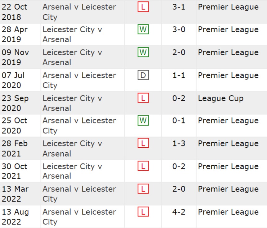 Lịch sử đối đầu Leicester City vs Arsenal 10 trận gần nhất