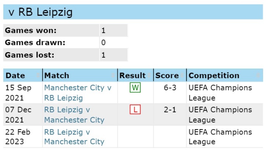 Lịch sử đối đầu RB Leipzig vs Manchester City