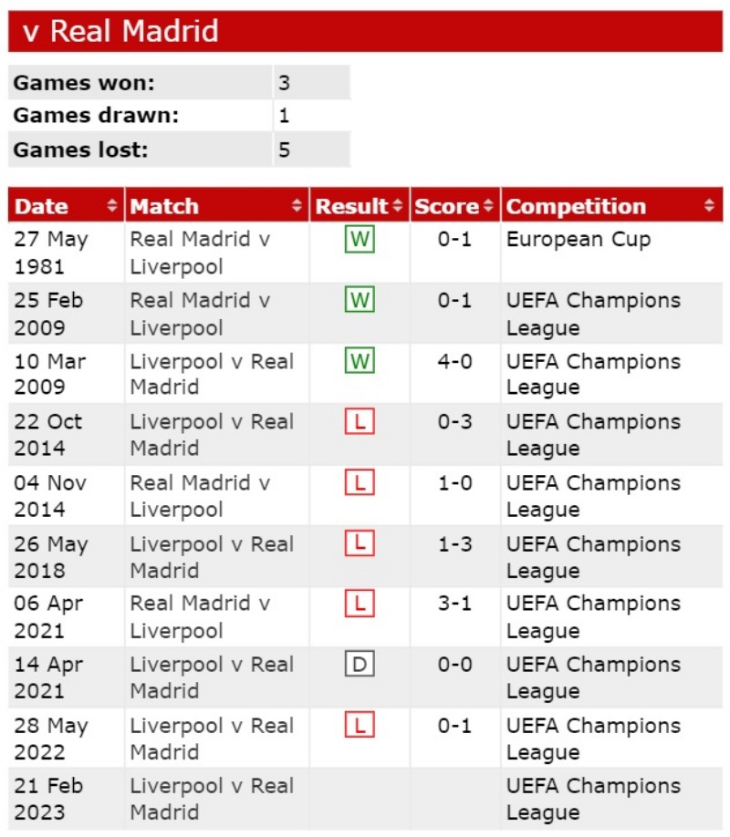 Lịch sử đối đầu Liverpool vs Real Madrid 