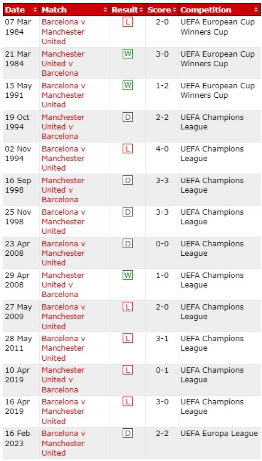 Lịch sử đối đầu Manchester United vs Barcelona