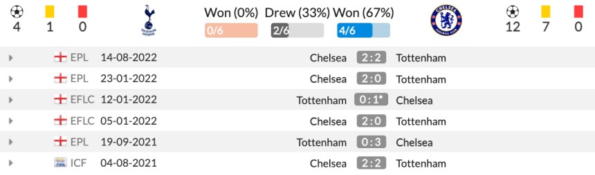 Lịch sử đối đầu Tottenham Hotspur vs Chelsea 6 lần gần nhất
