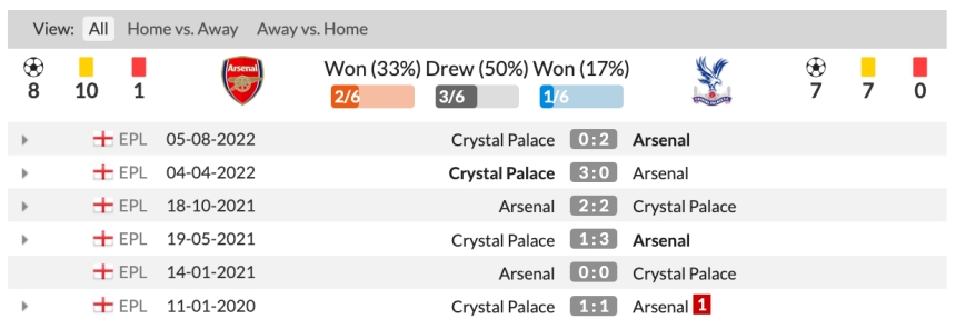 Lịch sử đối đầu Arsenal vs Crystal Palace 6 trận gần nhất