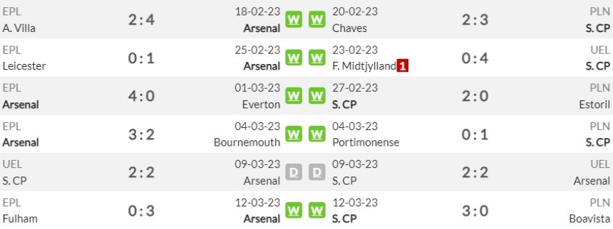 Phong độ gần đây của Arsenal vs Sporting CP