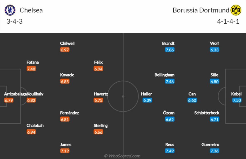 Link xem trực tiếp Chelsea vs Borussia Dortmund: Đội hình ra sân dự kiến của 2 CLB