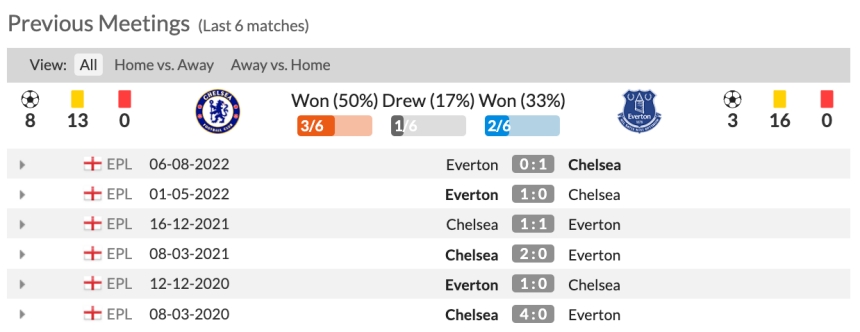 Lịch sử đối đầu Chelsea vs Everton