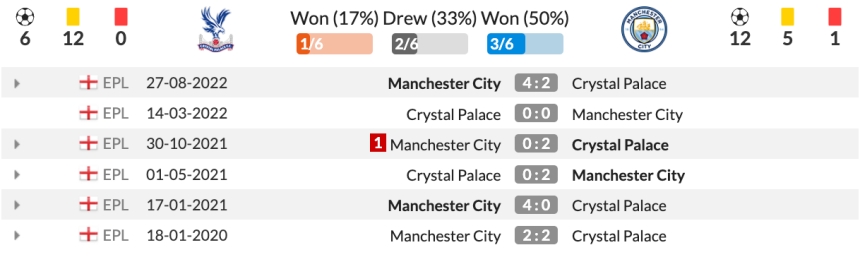 Lịch sử đối đầu Crystal Palace vs Man City 6 trận gần nhất