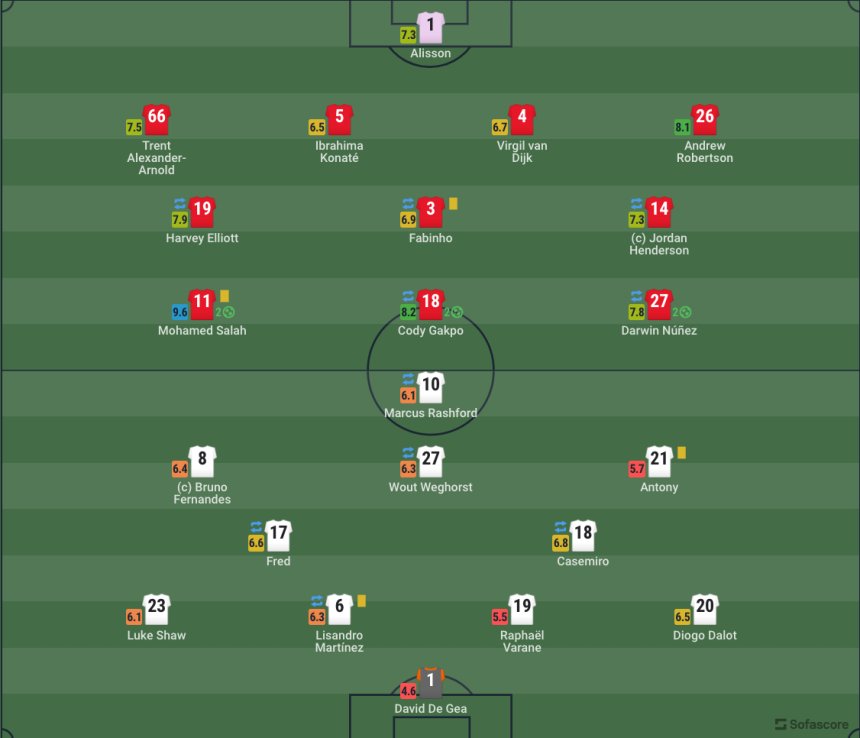 Kết quả Liverpool vs Man United: Đội hình ra sân hai CLB
