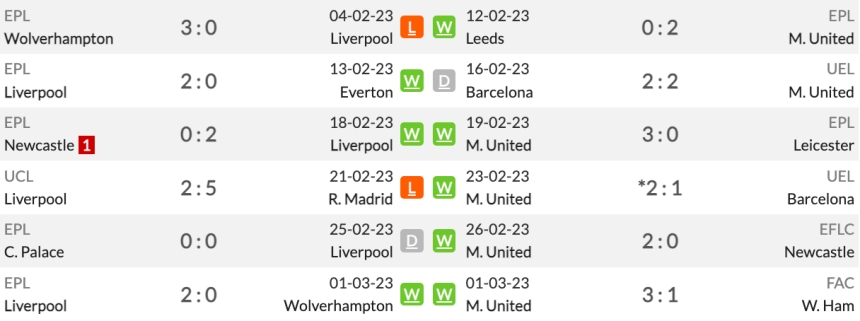 Lịch sử đối đầu Liverpool vs Man United: Phong độ gần đây của The Kop vs Quỷ đỏ