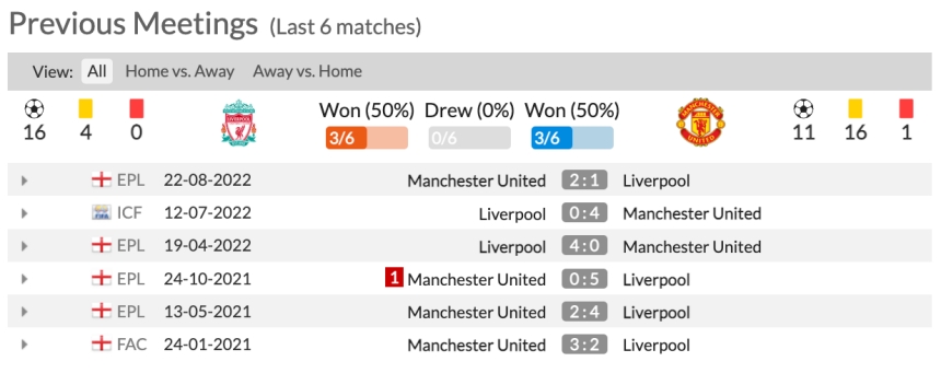 Lịch sử đối đầu Liverpool vs Man United 6 trận gần nhất