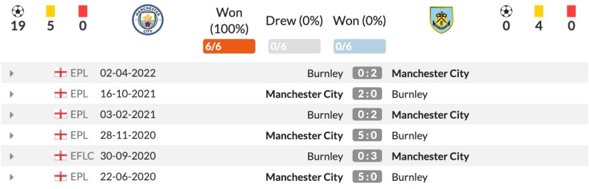 Lịch sử đối đầu Man City vs Burnley 6 trận gần nhất