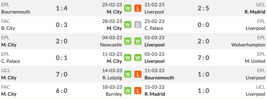 Phong độ gần đây của Man City vs Liverpool