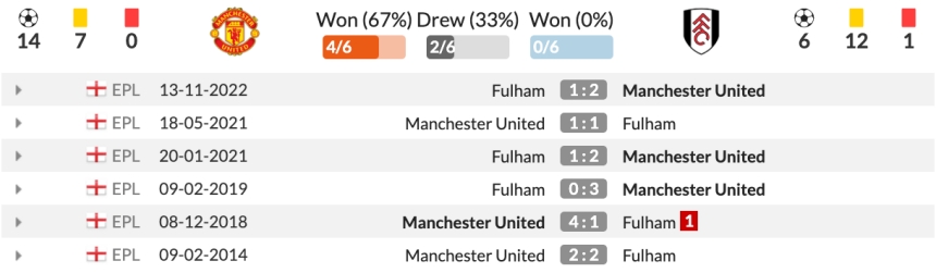 Lịch sử đối đầu Man United vs Fulham 6 trận gần nhất