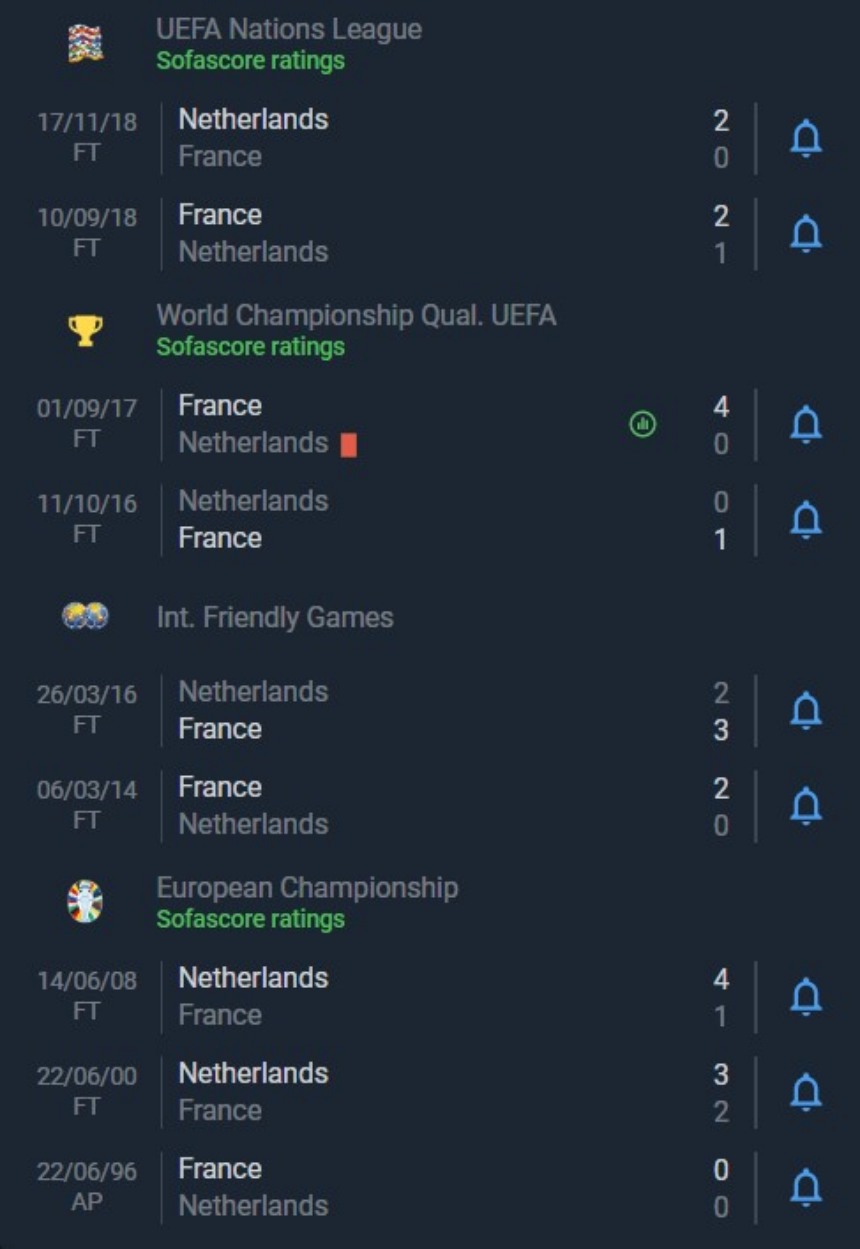 Lịch sử đối đầu Pháp vs Hà Lan từ năm 1996 đến nay