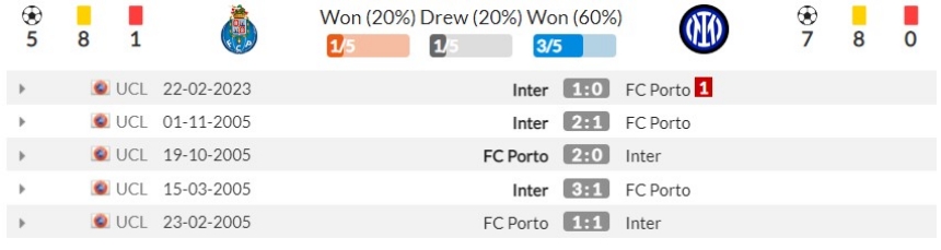 Lịch sử đối đầu Porto vs Inter