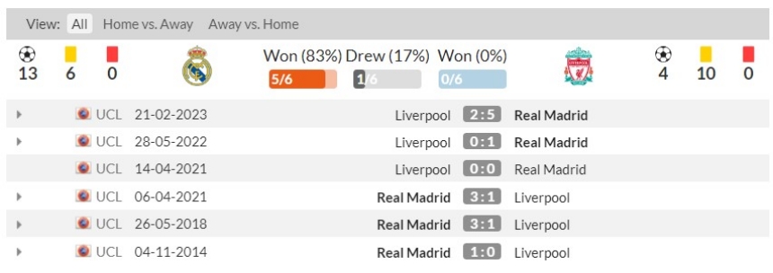 Lịch sử đối đầu Real Madrid vs Liverpool 6 trận gần nhất