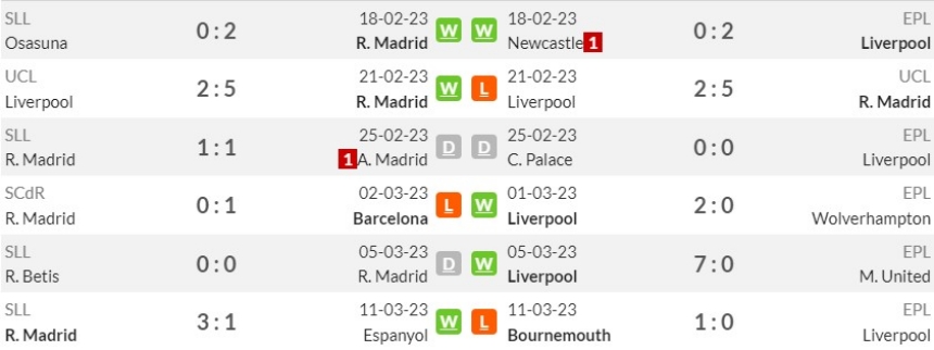 Phong độ gần đây của Real Madrid vs Liverpool