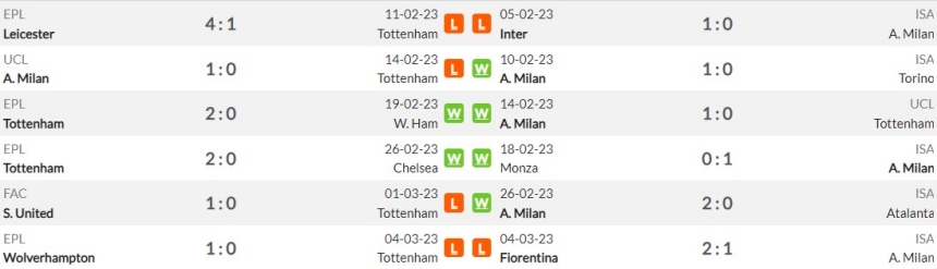 Phong độ gần đây của Tottenham vs AC Milan