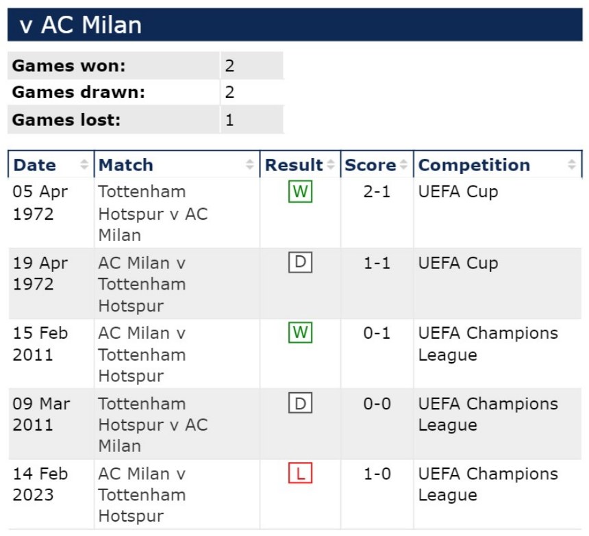 Lịch sử đối đầu Tottenham vs AC Milan