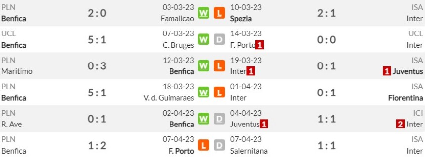 Phong độ gần đây của Benfica vs Inter Milan