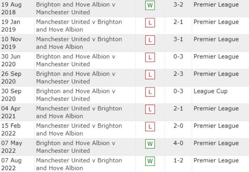 Lịch sử đối đầu Brighton vs Man United 10 trận gần nhất