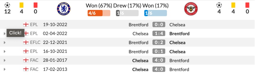 Lịch sử đối đầu Chelsea vs Brentford 6 trận gần nhất