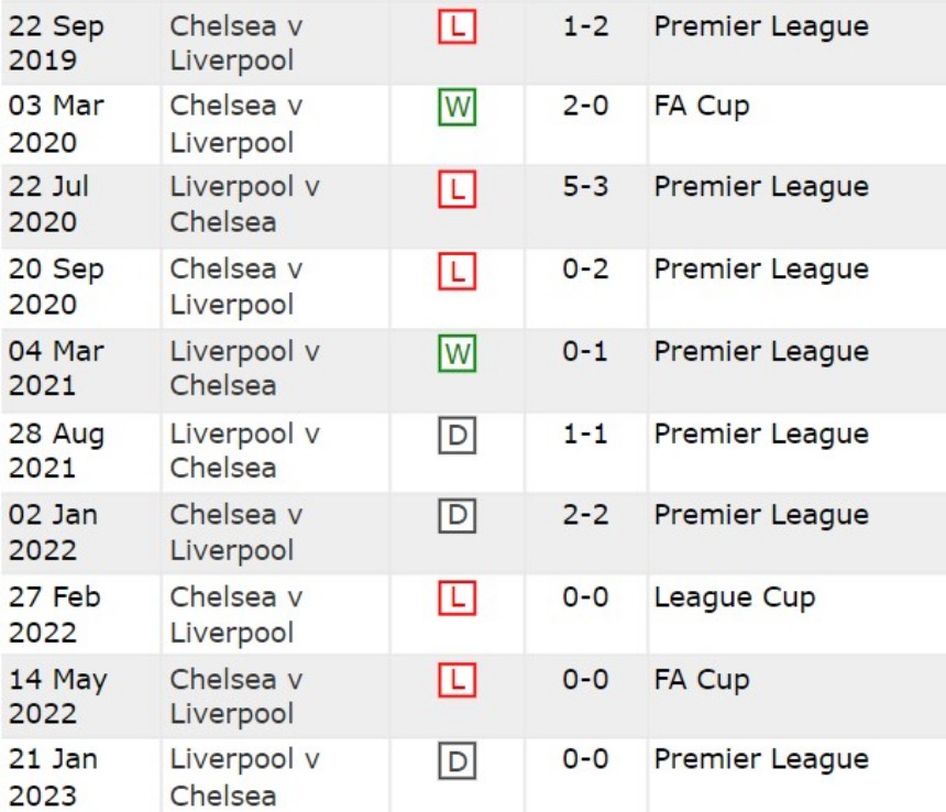 Lịch sử đối đầu Chelsea vs Liverpool 10 trận gần nhất