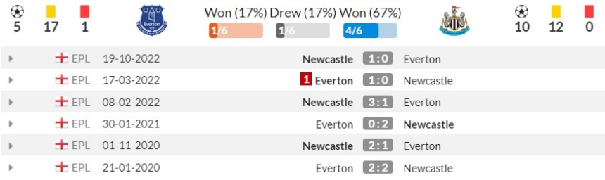 Lịch sử đối đầu Everton vs Newcastle 6 trận gần nhất