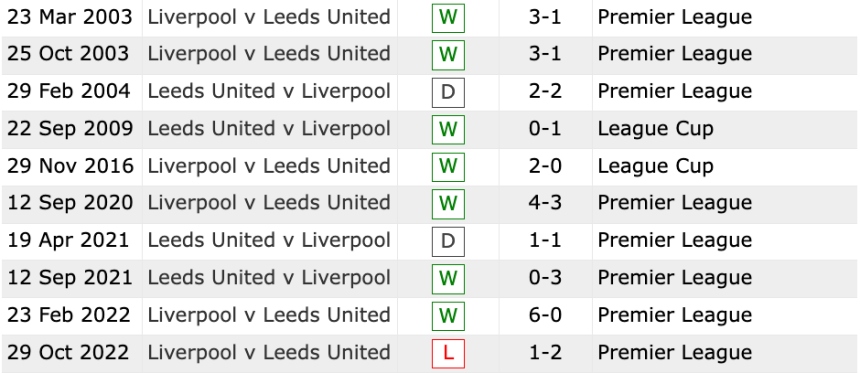 Lịch sử đối đầu Leeds United vs Liverpool