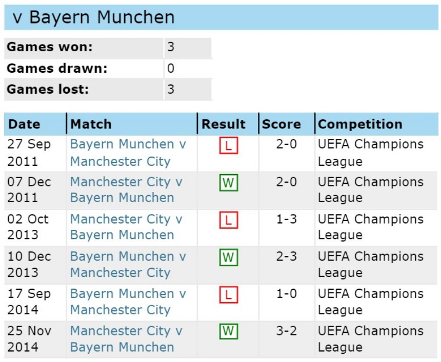 Lịch sử đối đầu Man City vs Bayern Munich