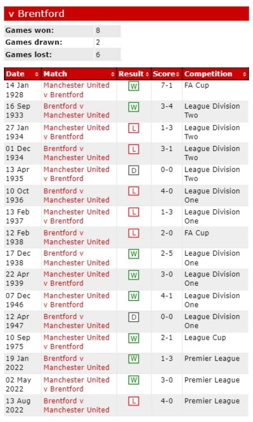 Lịch sử đối đầu Man United vs Brentford