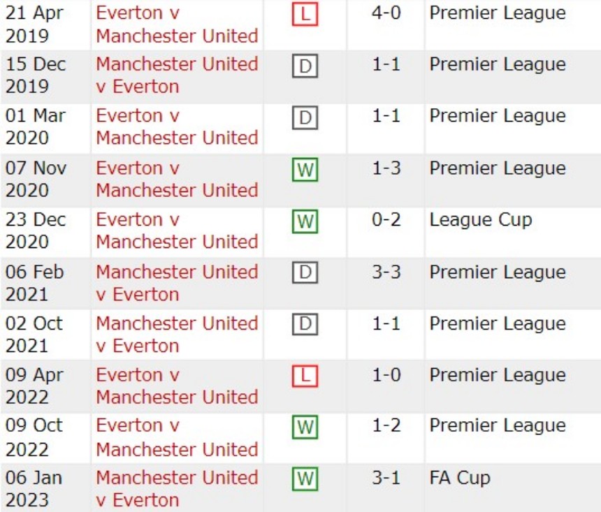 Lịch sử đối đầu Man United vs Everton