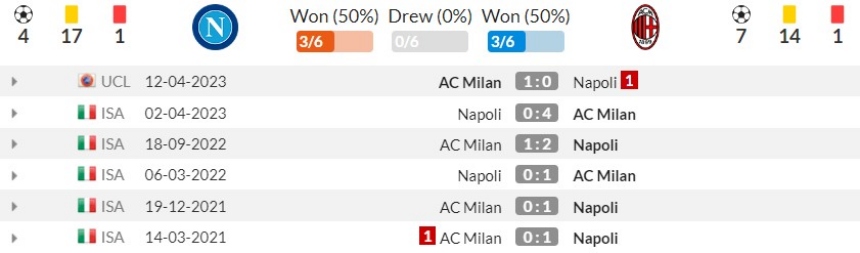 Lịch sử đối đầu Napoli vs AC Milan