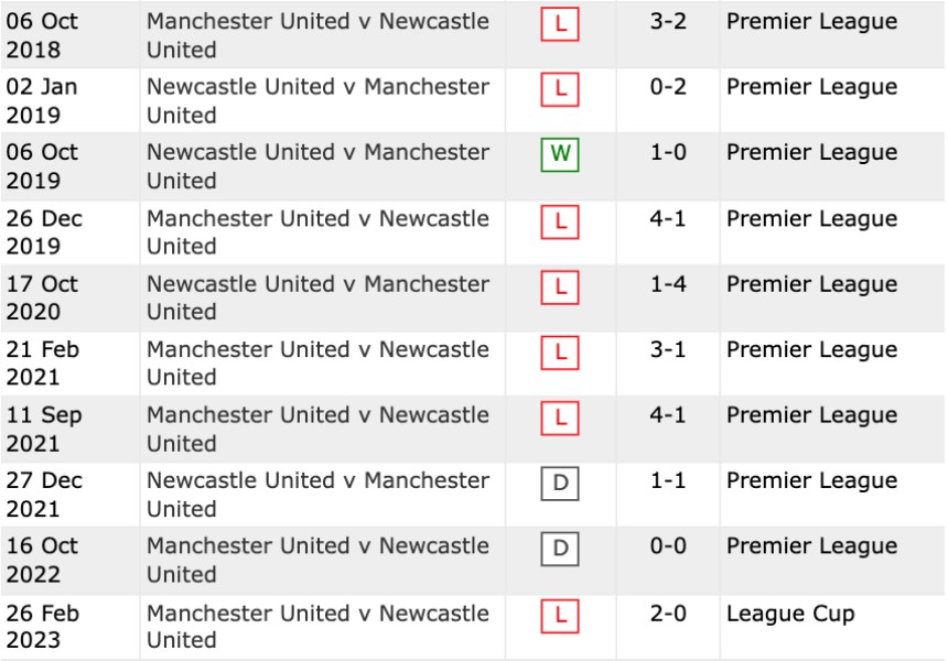 Lịch sử đối đầu Newcastle vs Man United 10 trận gần nhất