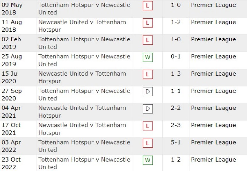 Lịch sử đối đầu Newcastle vs Tottenham