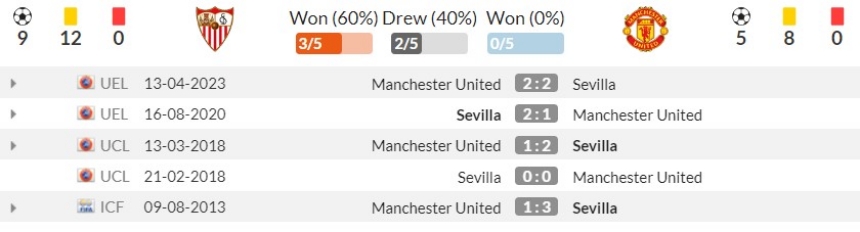 Lịch sử đối đầu Sevilla vs Man United