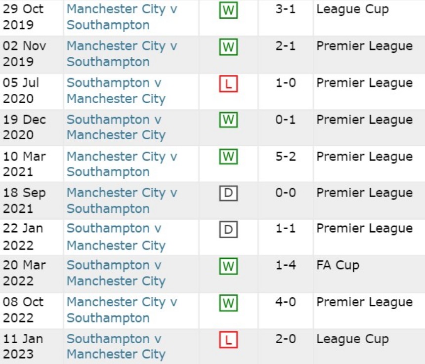 Lịch sử đối đầu Southampton vs Man City 10 trận gần nhất