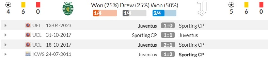 Lịch sử đối đầu Sporting CP vs Juventus