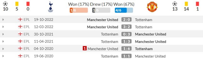 Lịch sử đối đầu Tottenham vs Man United 6 trận gần nhất