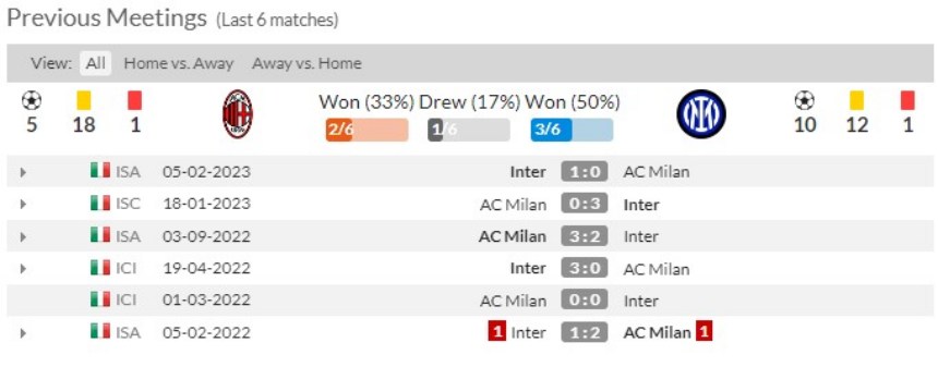 Lịch sử đối đầu AC Milan vs Inter Milan 6 trận gần nhất