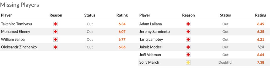 Tình hình chấn thương và vắng mặt của 2 CLB trước thềm trận đấu