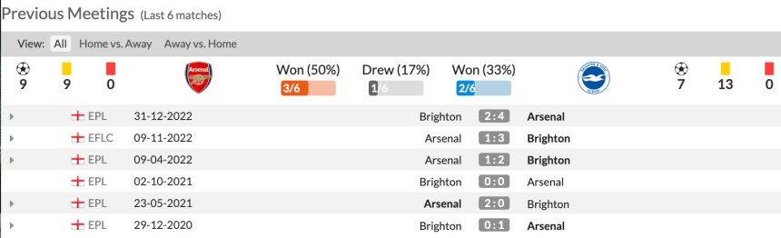Lịch sử đối đầu Arsenal vs Brighton 6 trận gần nhất