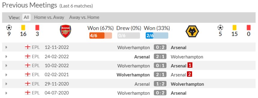 Lịch sử đối đầu Arsenal vs Wolves 6 trận gần nhất
