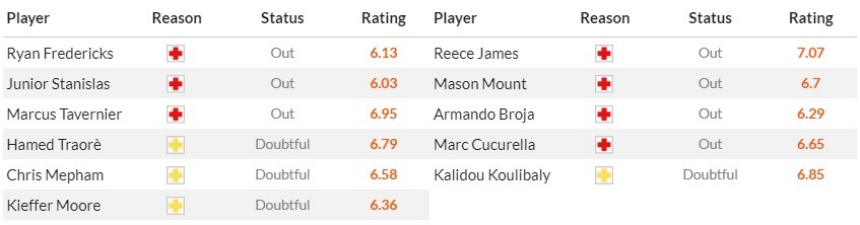 Những ca chấn thương của 2 đội trước thềm trận đấu