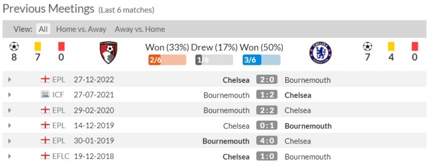 Lịch sử đối đầu AFC Bournemouth vs Chelsea 6 trận gần nhất