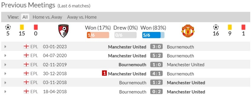 Lịch sử đối đầu Bournemouth vs Man United 6 trận gần nhất