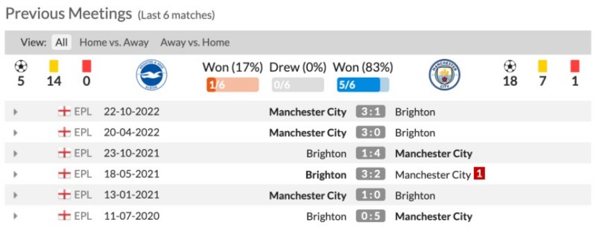 Lịch sử đối đầu Brighton vs Man City 6 trận gần nhất
